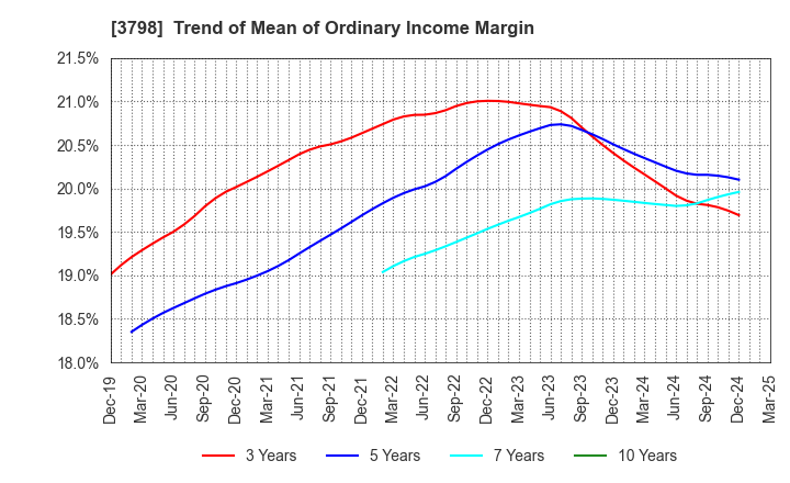 3798 ULS Group, Inc.: Trend of Mean of Ordinary Income Margin