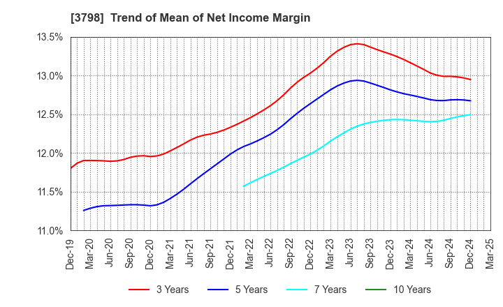 3798 ULS Group, Inc.: Trend of Mean of Net Income Margin