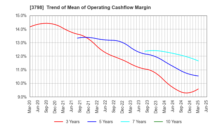 3798 ULS Group, Inc.: Trend of Mean of Operating Cashflow Margin