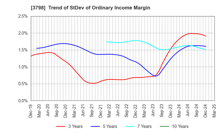 3798 ULS Group, Inc.: Trend of StDev of Ordinary Income Margin