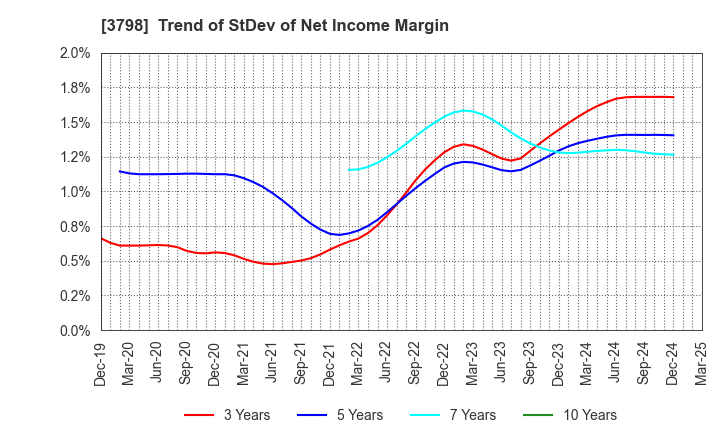 3798 ULS Group, Inc.: Trend of StDev of Net Income Margin