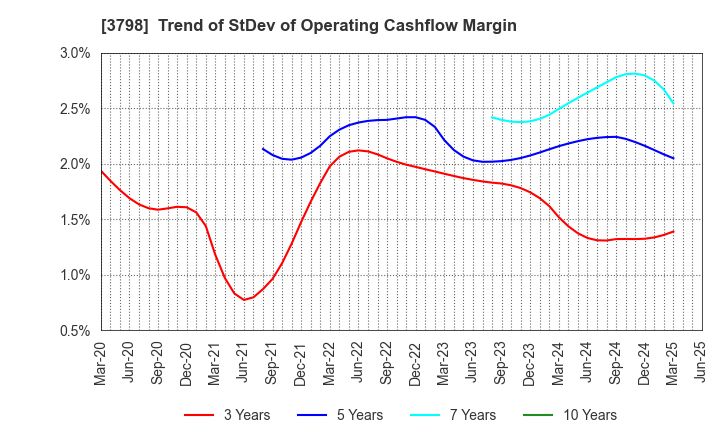 3798 ULS Group, Inc.: Trend of StDev of Operating Cashflow Margin