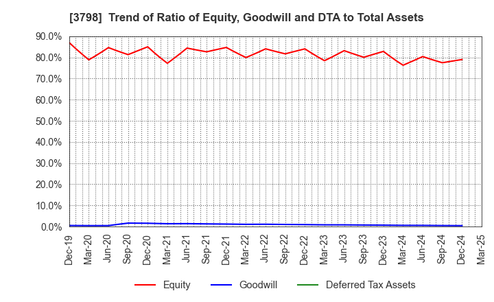 3798 ULS Group, Inc.: Trend of Ratio of Equity, Goodwill and DTA to Total Assets
