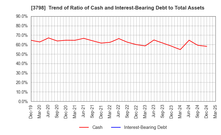 3798 ULS Group, Inc.: Trend of Ratio of Cash and Interest-Bearing Debt to Total Assets