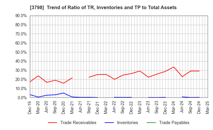 3798 ULS Group, Inc.: Trend of Ratio of TR, Inventories and TP to Total Assets