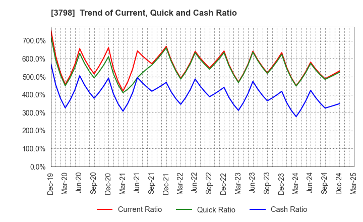 3798 ULS Group, Inc.: Trend of Current, Quick and Cash Ratio