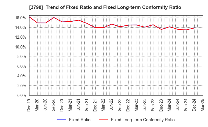 3798 ULS Group, Inc.: Trend of Fixed Ratio and Fixed Long-term Conformity Ratio