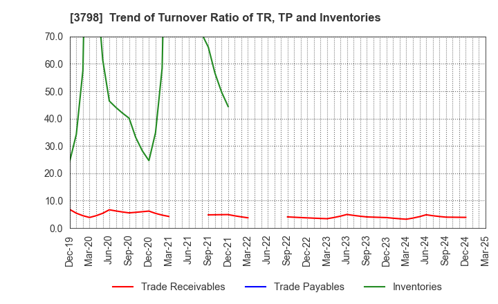 3798 ULS Group, Inc.: Trend of Turnover Ratio of TR, TP and Inventories