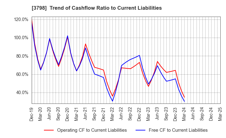 3798 ULS Group, Inc.: Trend of Cashflow Ratio to Current Liabilities