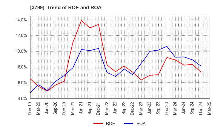 3799 Keyware Solutions Inc.: Trend of ROE and ROA