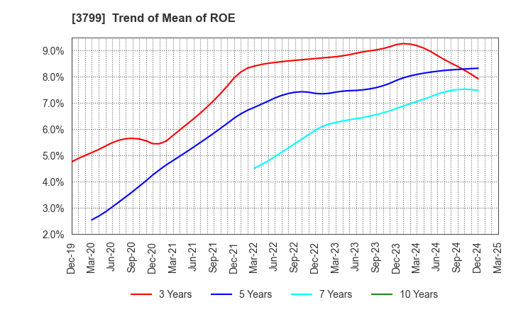 3799 Keyware Solutions Inc.: Trend of Mean of ROE