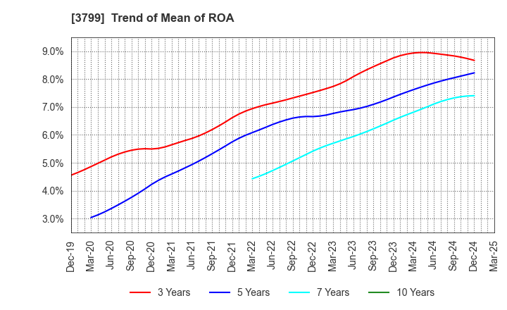 3799 Keyware Solutions Inc.: Trend of Mean of ROA