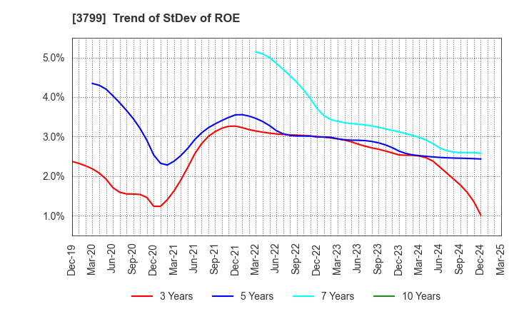3799 Keyware Solutions Inc.: Trend of StDev of ROE