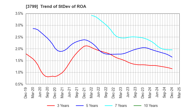 3799 Keyware Solutions Inc.: Trend of StDev of ROA