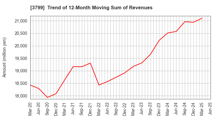 3799 Keyware Solutions Inc.: Trend of 12-Month Moving Sum of Revenues