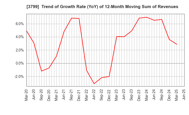 3799 Keyware Solutions Inc.: Trend of Growth Rate (YoY) of 12-Month Moving Sum of Revenues