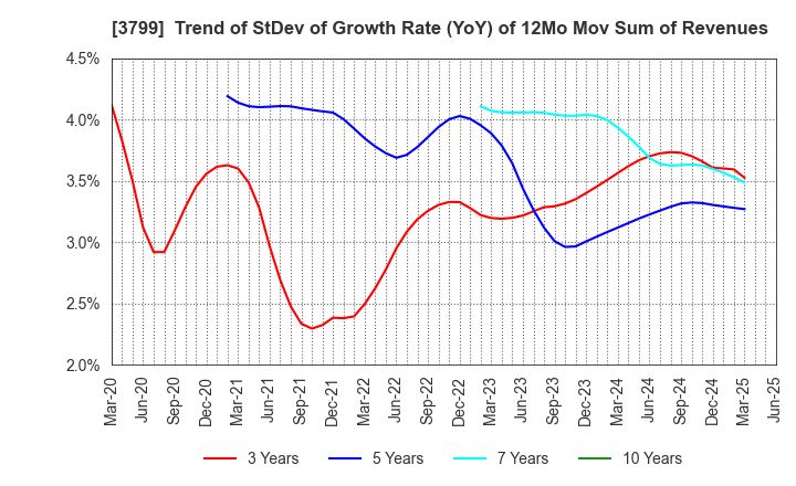 3799 Keyware Solutions Inc.: Trend of StDev of Growth Rate (YoY) of 12Mo Mov Sum of Revenues
