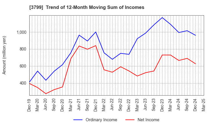 3799 Keyware Solutions Inc.: Trend of 12-Month Moving Sum of Incomes
