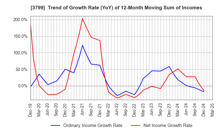 3799 Keyware Solutions Inc.: Trend of Growth Rate (YoY) of 12-Month Moving Sum of Incomes