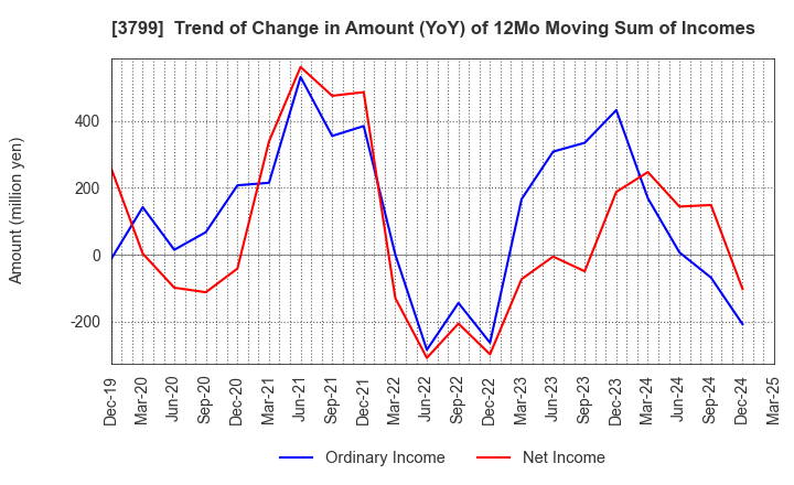 3799 Keyware Solutions Inc.: Trend of Change in Amount (YoY) of 12Mo Moving Sum of Incomes