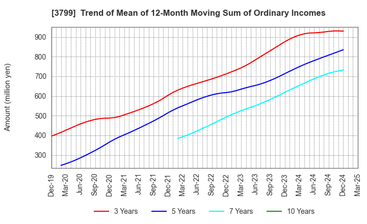 3799 Keyware Solutions Inc.: Trend of Mean of 12-Month Moving Sum of Ordinary Incomes