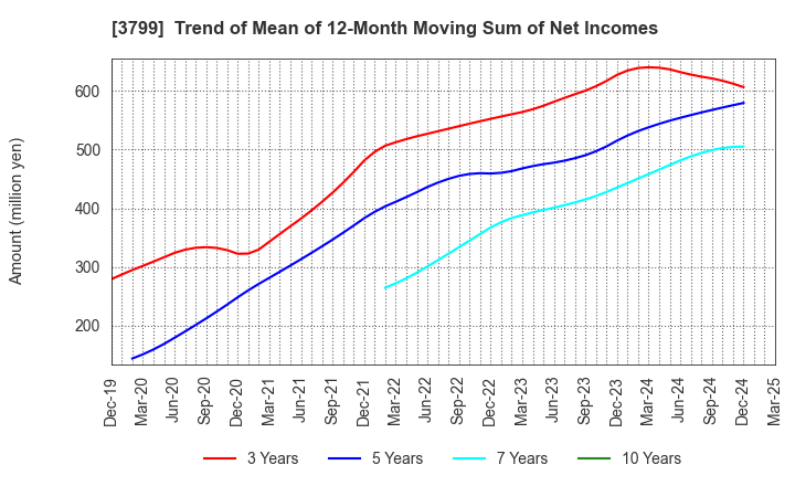 3799 Keyware Solutions Inc.: Trend of Mean of 12-Month Moving Sum of Net Incomes