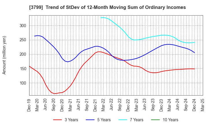 3799 Keyware Solutions Inc.: Trend of StDev of 12-Month Moving Sum of Ordinary Incomes
