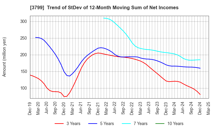 3799 Keyware Solutions Inc.: Trend of StDev of 12-Month Moving Sum of Net Incomes