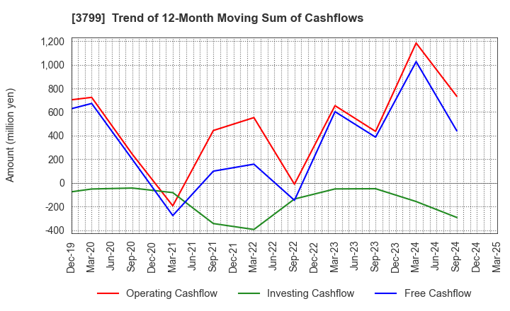 3799 Keyware Solutions Inc.: Trend of 12-Month Moving Sum of Cashflows