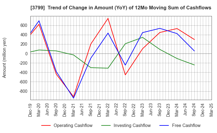 3799 Keyware Solutions Inc.: Trend of Change in Amount (YoY) of 12Mo Moving Sum of Cashflows