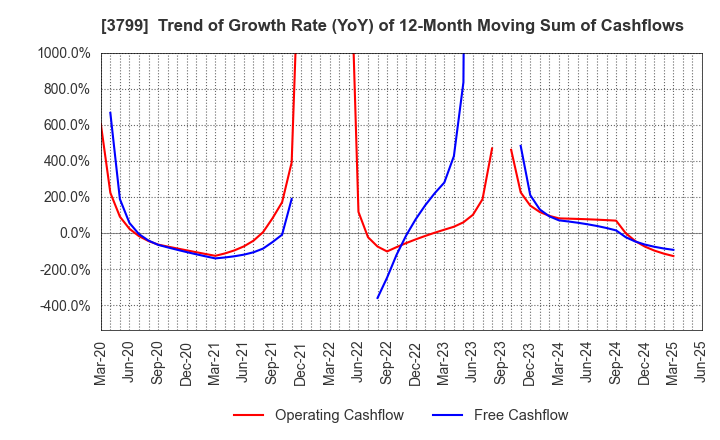 3799 Keyware Solutions Inc.: Trend of Growth Rate (YoY) of 12-Month Moving Sum of Cashflows