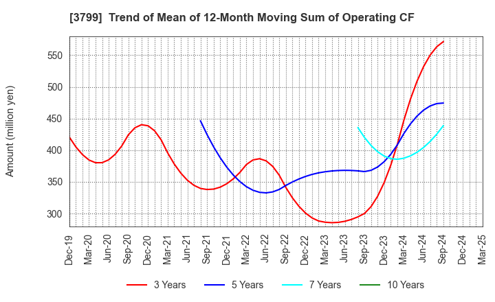 3799 Keyware Solutions Inc.: Trend of Mean of 12-Month Moving Sum of Operating CF