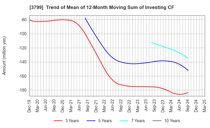 3799 Keyware Solutions Inc.: Trend of Mean of 12-Month Moving Sum of Investing CF