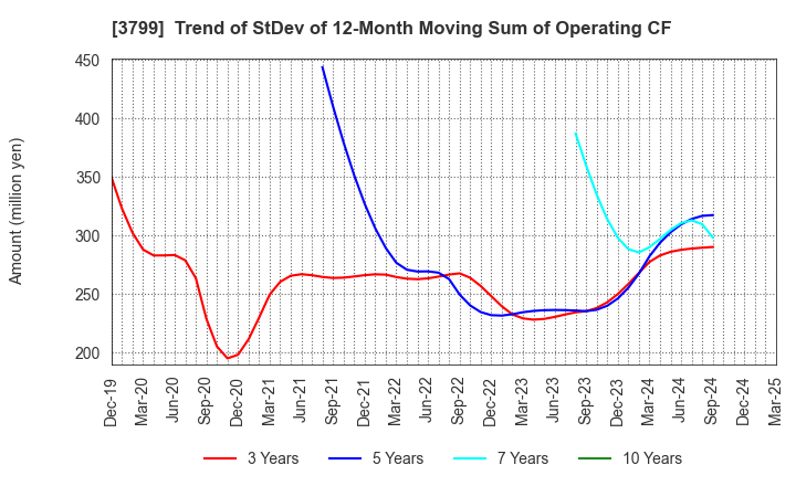 3799 Keyware Solutions Inc.: Trend of StDev of 12-Month Moving Sum of Operating CF