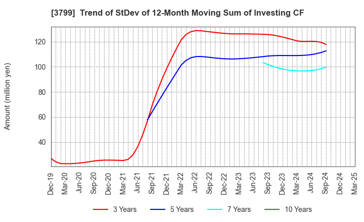 3799 Keyware Solutions Inc.: Trend of StDev of 12-Month Moving Sum of Investing CF