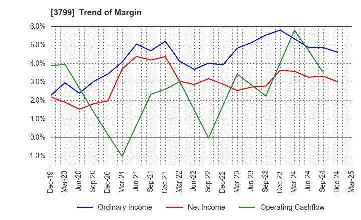 3799 Keyware Solutions Inc.: Trend of Margin