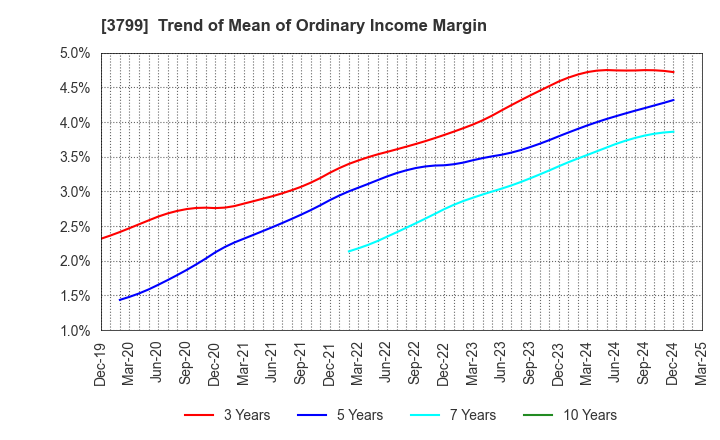 3799 Keyware Solutions Inc.: Trend of Mean of Ordinary Income Margin