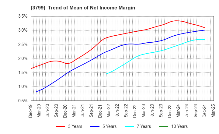 3799 Keyware Solutions Inc.: Trend of Mean of Net Income Margin