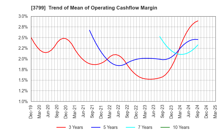 3799 Keyware Solutions Inc.: Trend of Mean of Operating Cashflow Margin