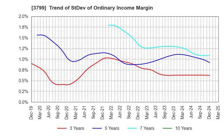 3799 Keyware Solutions Inc.: Trend of StDev of Ordinary Income Margin