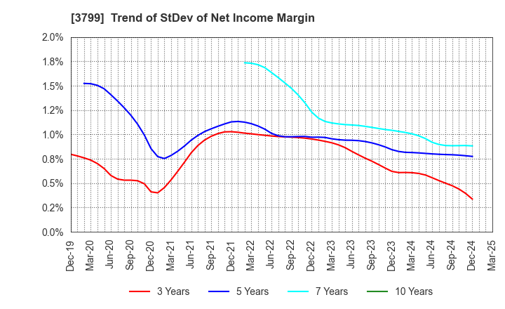 3799 Keyware Solutions Inc.: Trend of StDev of Net Income Margin
