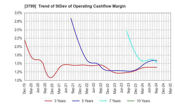 3799 Keyware Solutions Inc.: Trend of StDev of Operating Cashflow Margin