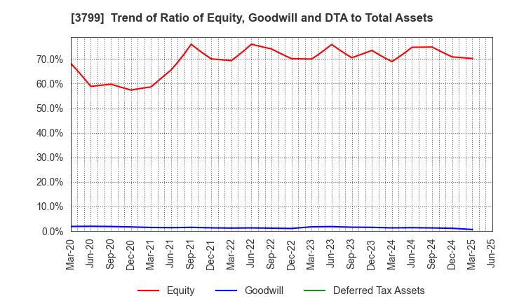 3799 Keyware Solutions Inc.: Trend of Ratio of Equity, Goodwill and DTA to Total Assets