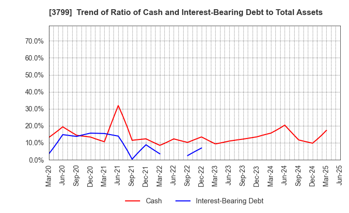 3799 Keyware Solutions Inc.: Trend of Ratio of Cash and Interest-Bearing Debt to Total Assets