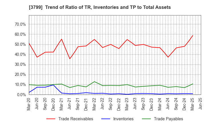 3799 Keyware Solutions Inc.: Trend of Ratio of TR, Inventories and TP to Total Assets