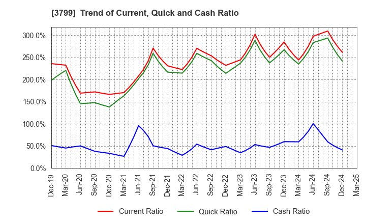 3799 Keyware Solutions Inc.: Trend of Current, Quick and Cash Ratio