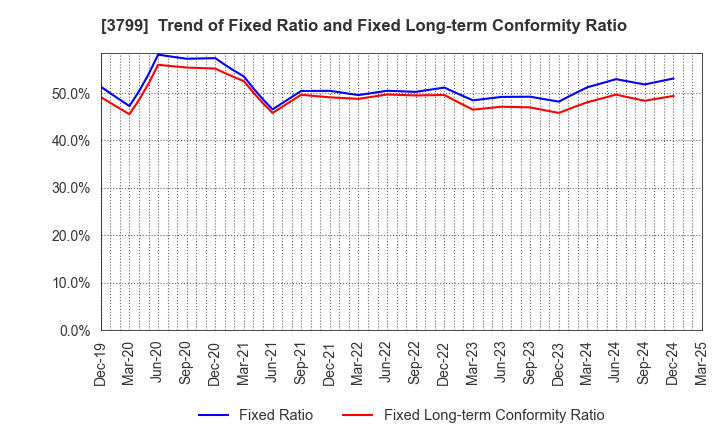 3799 Keyware Solutions Inc.: Trend of Fixed Ratio and Fixed Long-term Conformity Ratio