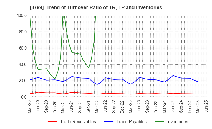 3799 Keyware Solutions Inc.: Trend of Turnover Ratio of TR, TP and Inventories