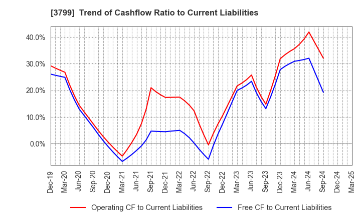 3799 Keyware Solutions Inc.: Trend of Cashflow Ratio to Current Liabilities