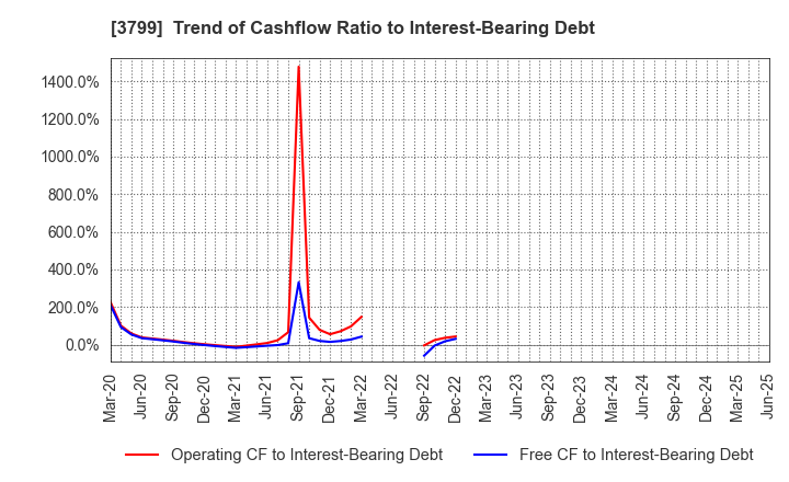 3799 Keyware Solutions Inc.: Trend of Cashflow Ratio to Interest-Bearing Debt